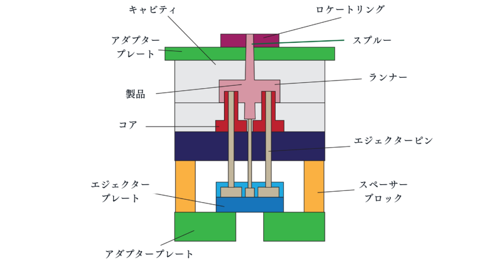 射出成形 金型 名称 キャビティ アダプタープレート コア エジェクターピン エジェクタープレート アダプタープレート スペーサーブロック ランナー スプルー ロケートリング