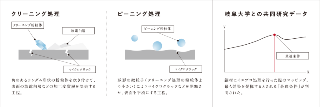 金型の表面処理 イエプコ処理の説明(クリーニングとピーニング)